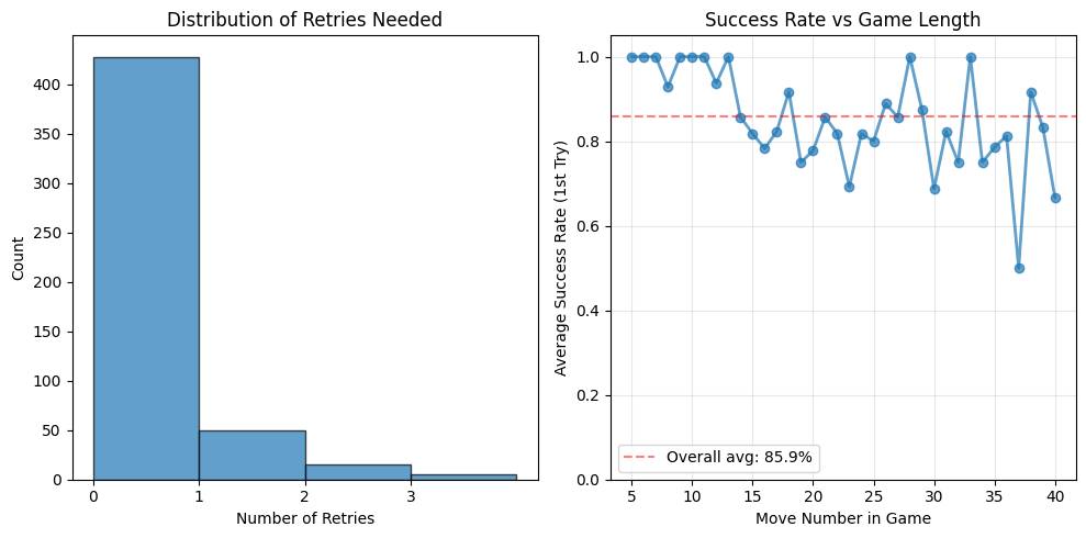 Distribution of Retries