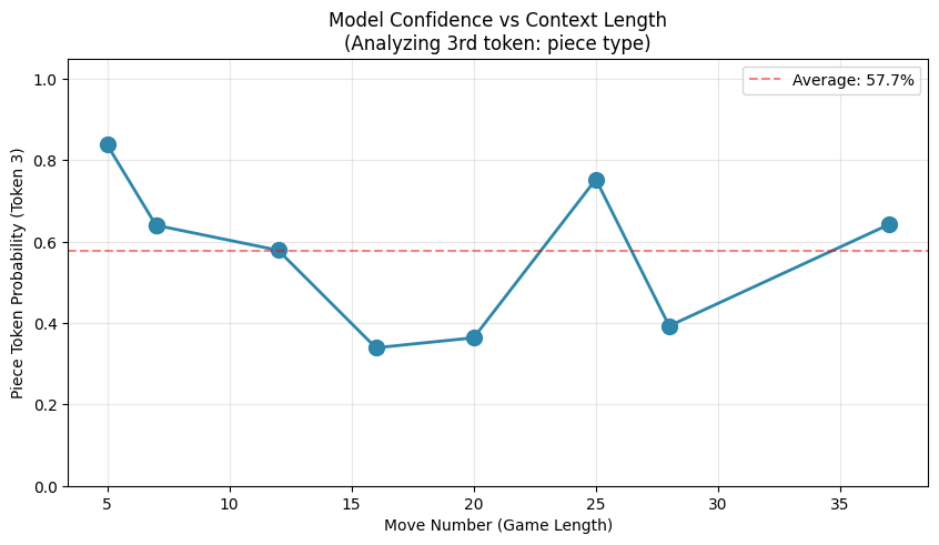 Model Confidence vs Context Length